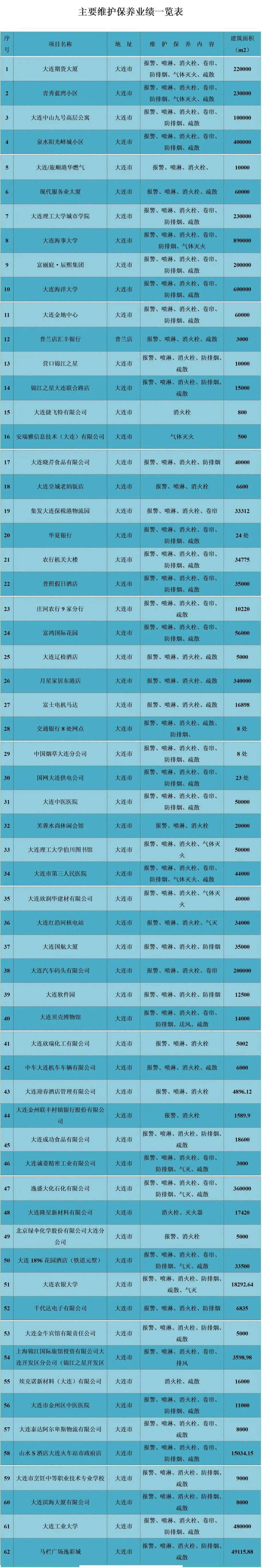 【会员推广】精于工 匠于心 品于行 ——大连绿环消防安全技术有限公司
