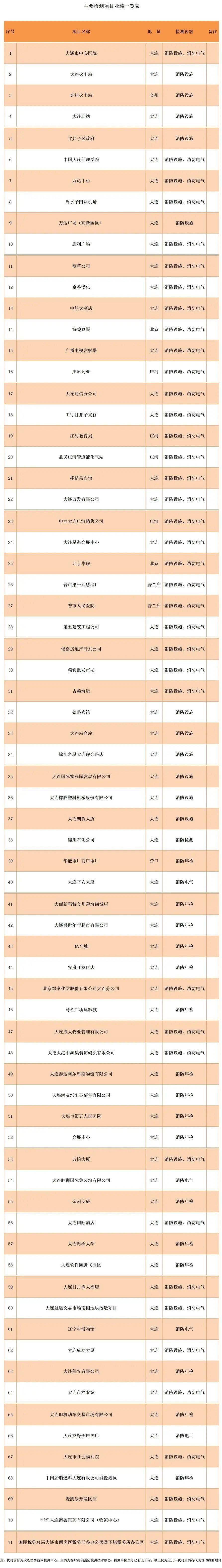 【会员推广】精于工 匠于心 品于行 ——大连绿环消防安全技术有限公司