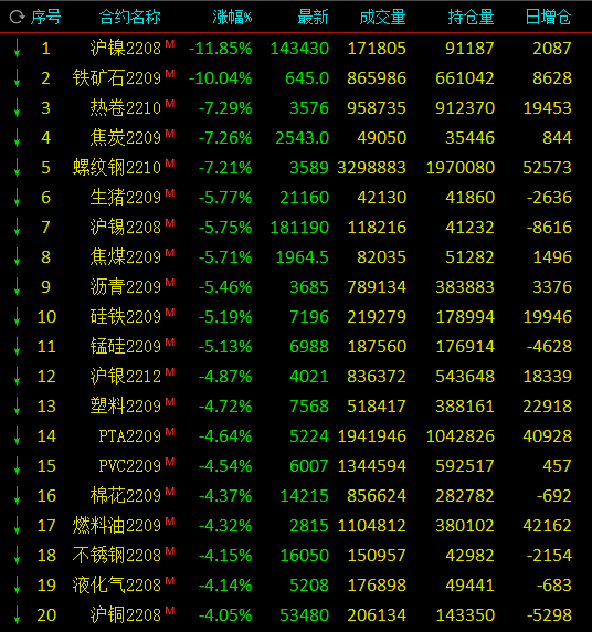 沪镍跌超11%<strong></p>
<p>恒泰期货</strong>,铁矿石跌超10%,机构:看空!