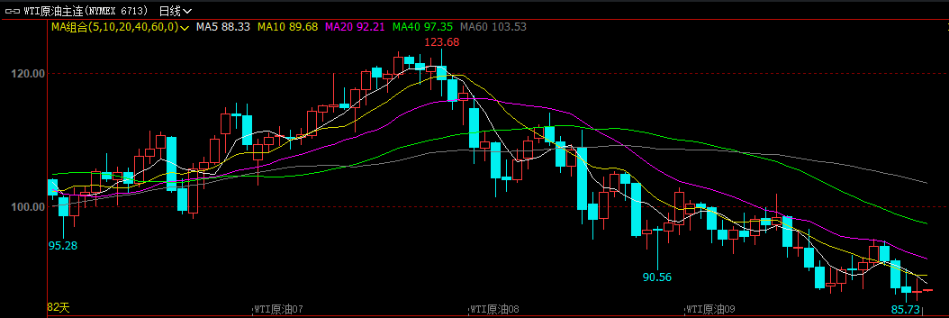 加息放缓？美联储释放重磅信号！巨亏1740亿美元，亏损规模创纪录！EIA库存骤降，有色巨头宣布停产