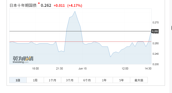 日本国债期货重挫<strong></p>
<p>国债期货交割</strong>,创9年来最大单日跌幅,两度触发熔断,发生了什么?