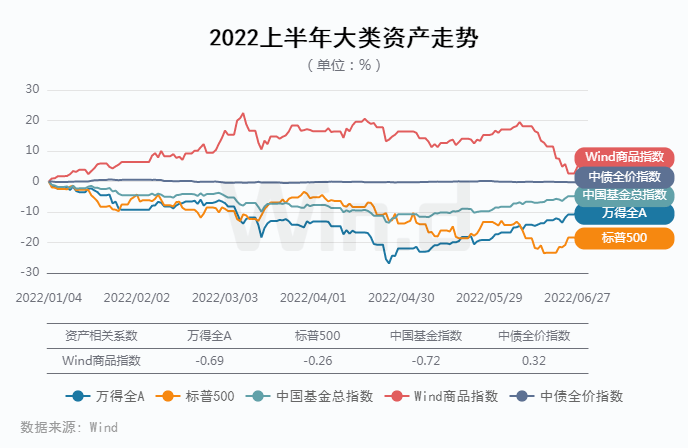 原油王者归来<strong></p>
<p>国债期货交割</strong>,2022上半年期货大数据榜单揭晓!