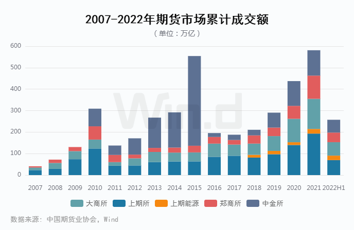 原油王者归来<strong></p>
<p>国债期货交割</strong>,2022上半年期货大数据榜单揭晓!