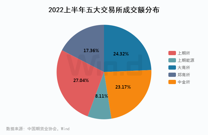 原油王者归来<strong></p>
<p>国债期货交割</strong>,2022上半年期货大数据榜单揭晓!