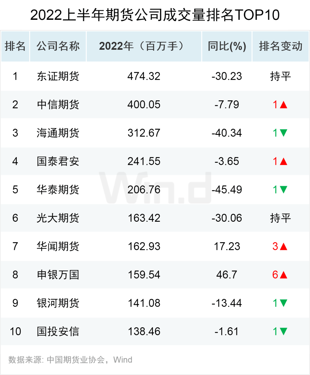 原油王者归来<strong></p>
<p>国债期货交割</strong>,2022上半年期货大数据榜单揭晓!