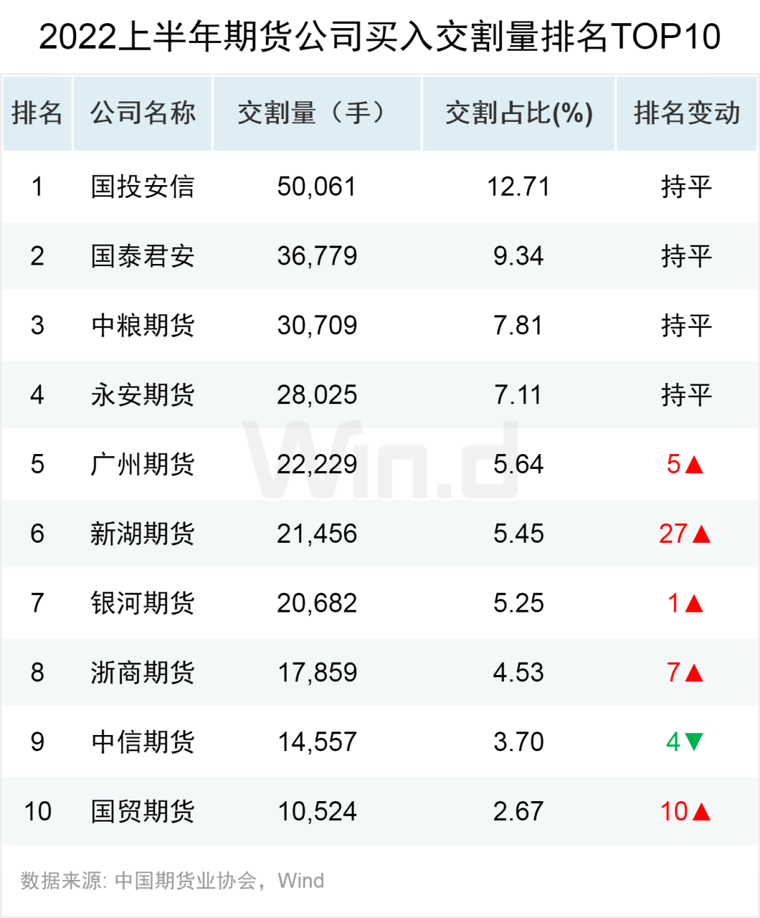 原油王者归来<strong></p>
<p>国债期货交割</strong>,2022上半年期货大数据榜单揭晓!