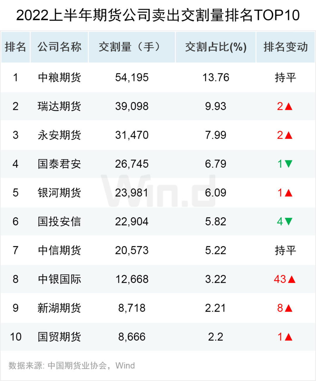原油王者归来<strong></p>
<p>国债期货交割</strong>,2022上半年期货大数据榜单揭晓!