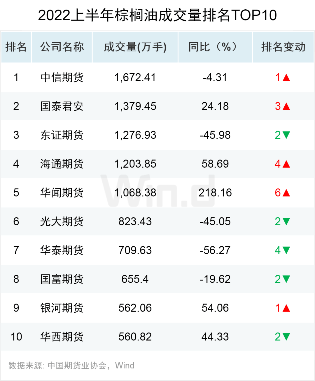 原油王者归来<strong></p>
<p>国债期货交割</strong>,2022上半年期货大数据榜单揭晓!