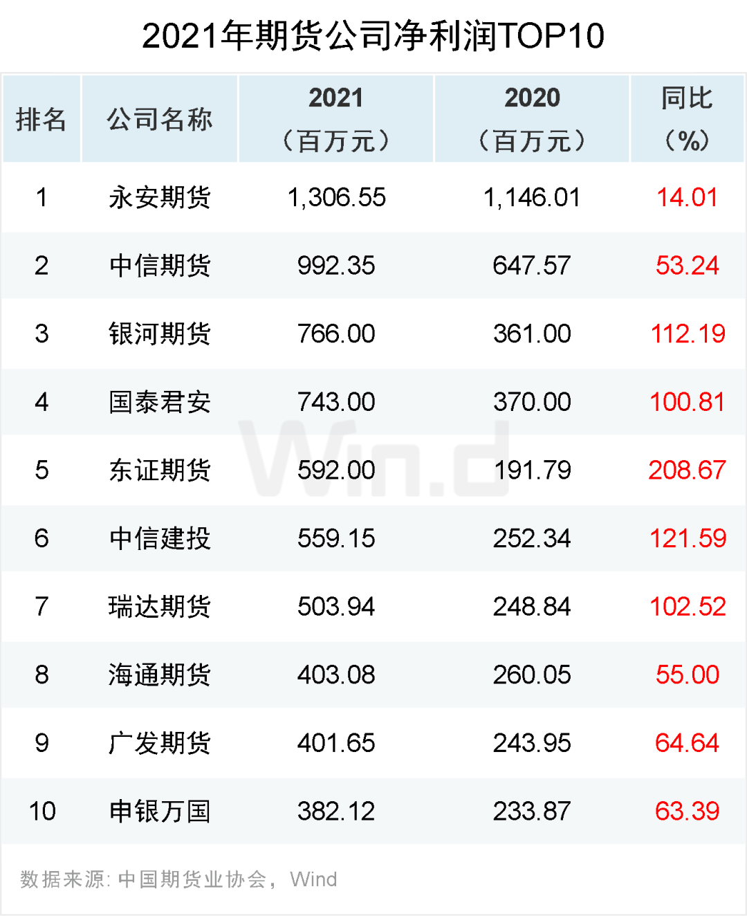 原油王者归来<strong></p>
<p>国债期货交割</strong>,2022上半年期货大数据榜单揭晓!