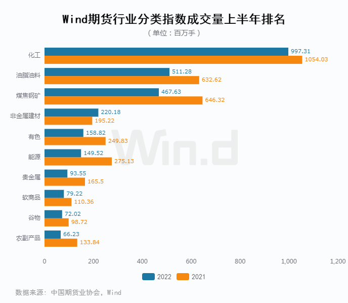 原油王者归来<strong></p>
<p>国债期货交割</strong>,2022上半年期货大数据榜单揭晓!