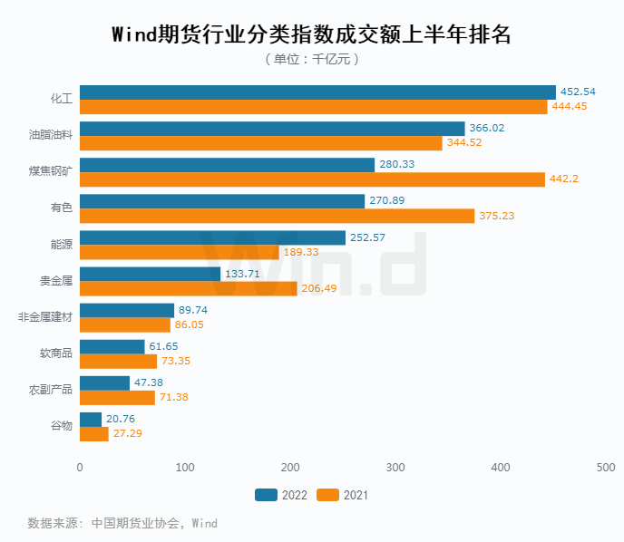 原油王者归来<strong></p>
<p>国债期货交割</strong>,2022上半年期货大数据榜单揭晓!