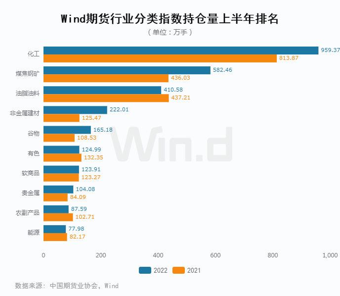 原油王者归来<strong></p>
<p>国债期货交割</strong>,2022上半年期货大数据榜单揭晓!