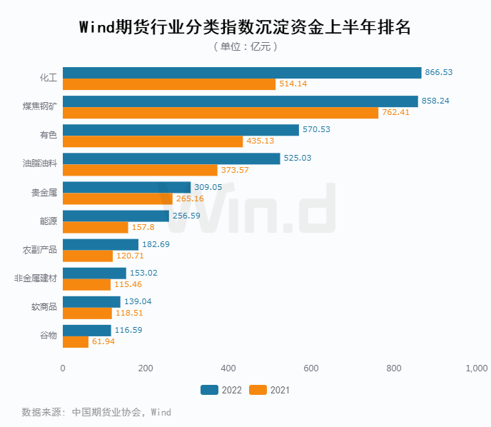 原油王者归来<strong></p>
<p>国债期货交割</strong>,2022上半年期货大数据榜单揭晓!