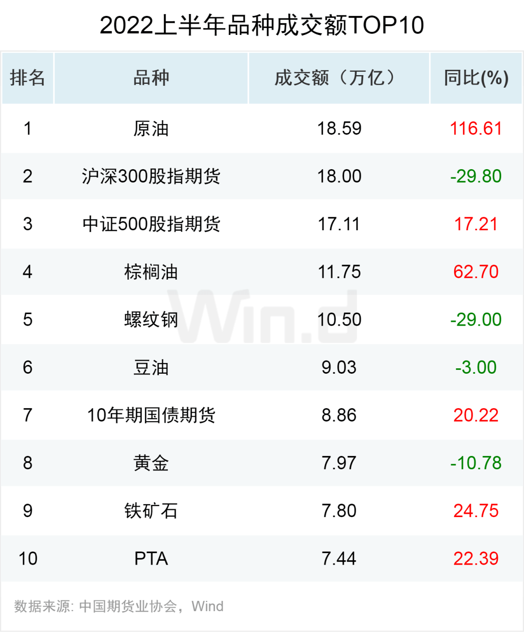 原油王者归来<strong></p>
<p>国债期货交割</strong>,2022上半年期货大数据榜单揭晓!