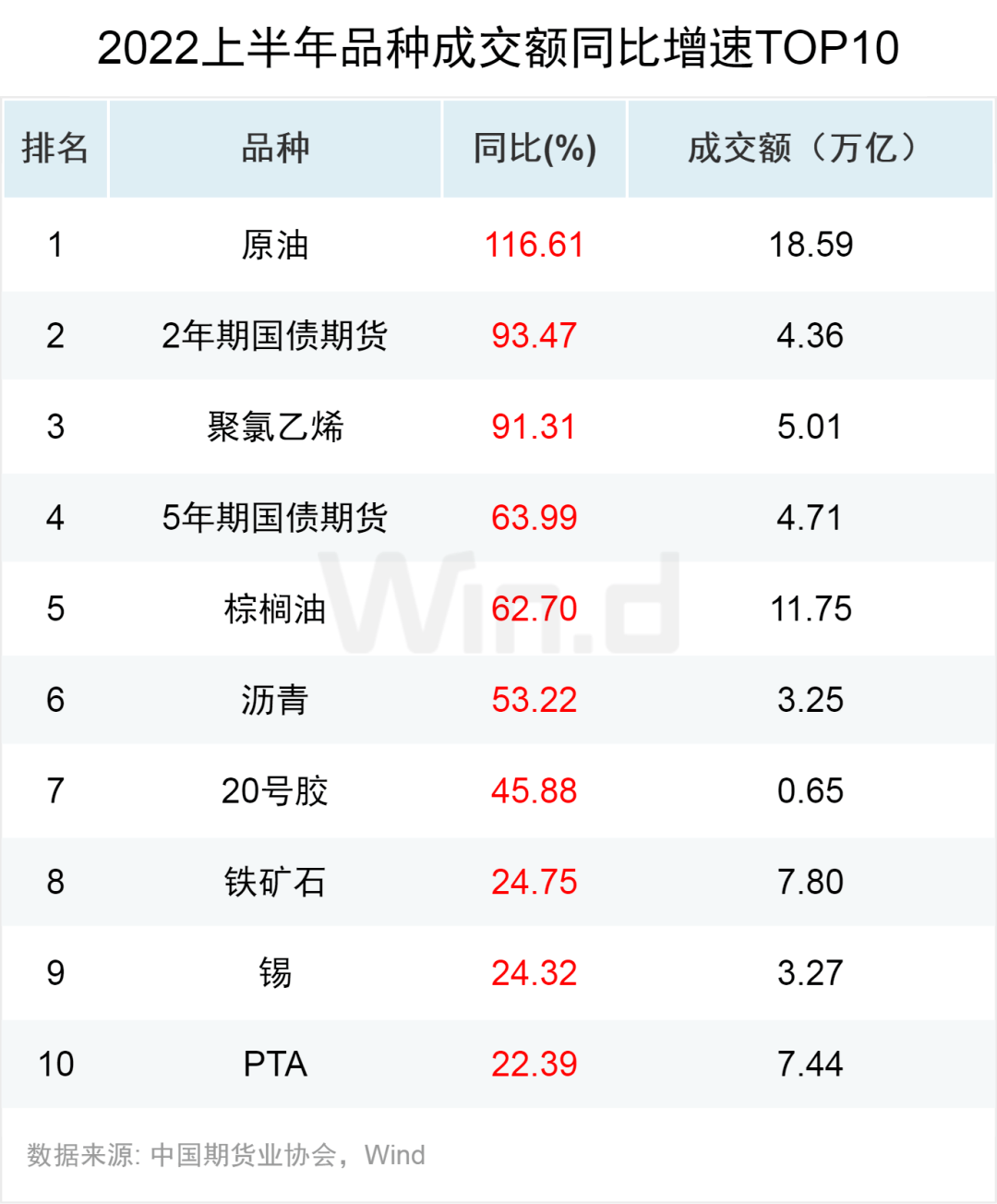 原油王者归来<strong></p>
<p>国债期货交割</strong>,2022上半年期货大数据榜单揭晓!