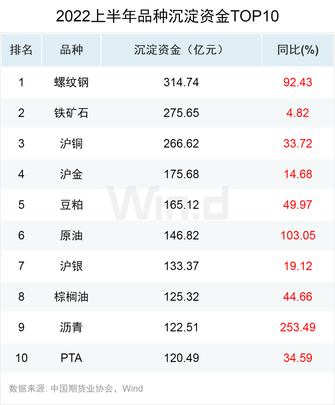 原油王者归来<strong></p>
<p>国债期货交割</strong>,2022上半年期货大数据榜单揭晓!