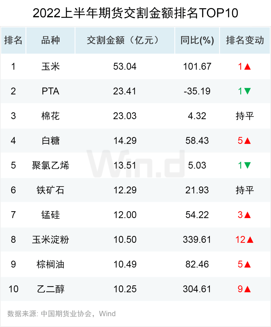 原油王者归来<strong></p>
<p>国债期货交割</strong>,2022上半年期货大数据榜单揭晓!