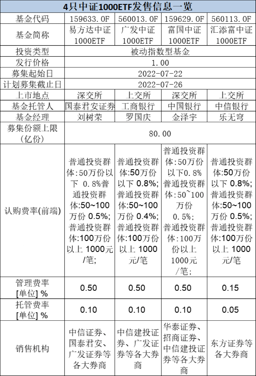 【重磅】四只中证1000ETF基金今天发行<strong></p>
<p>期货营销</strong>！