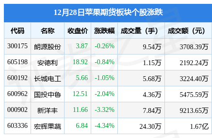 苹果期货板块12月28日跌2.7%<strong></p>
<p>华期货</strong>,宏辉果蔬领跌,主力资金净流出2433.41万元
