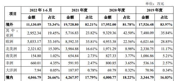 华剑智能IPO<strong></p>
<p>华期货</strong>,夫妻店的股权转让暗藏玄机,近年海外销售风险激增