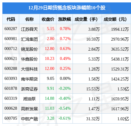 期货概念板块12月29日跌0.91%，弘业期货领跌，主力资金净流出1.18亿元