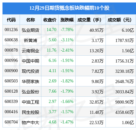 期货概念板块12月29日跌0.91%<strong></p>
<p>期货种类</strong>,弘业期货领跌,主力资金净流出1.18亿元