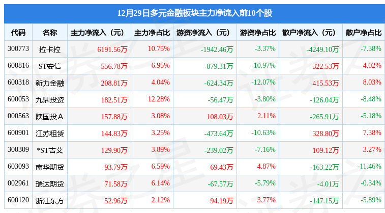 多元金融板块12月29日跌0.45%<strong></p>
<p>期货种类</strong>，弘业期货领跌，主力资金净流出1.68亿元