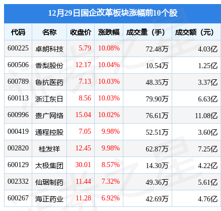 国企改革板块12月29日跌0.64%<strong></p>
<p>期货种类</strong>，弘业期货领跌，主力资金净流出48.28亿元