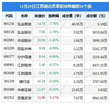 江苏国企改革板块12月29日跌0.26%，弘业期货领跌，主力资金净流出4266.7万元
