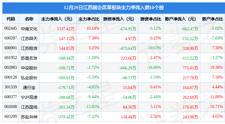 江苏国企改革板块12月29日跌0.26%<strong></p>
<p>期货种类</strong>,弘业期货领跌,主力资金净流出4266.7万元