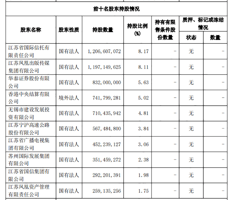 国资新动作<strong></p>
<p>锦泰期货</strong>！2.92万亿元银行大股东将变阵