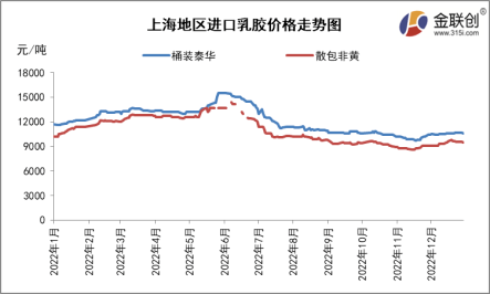 12月浓乳行情冲高回落 1月能否重回高位