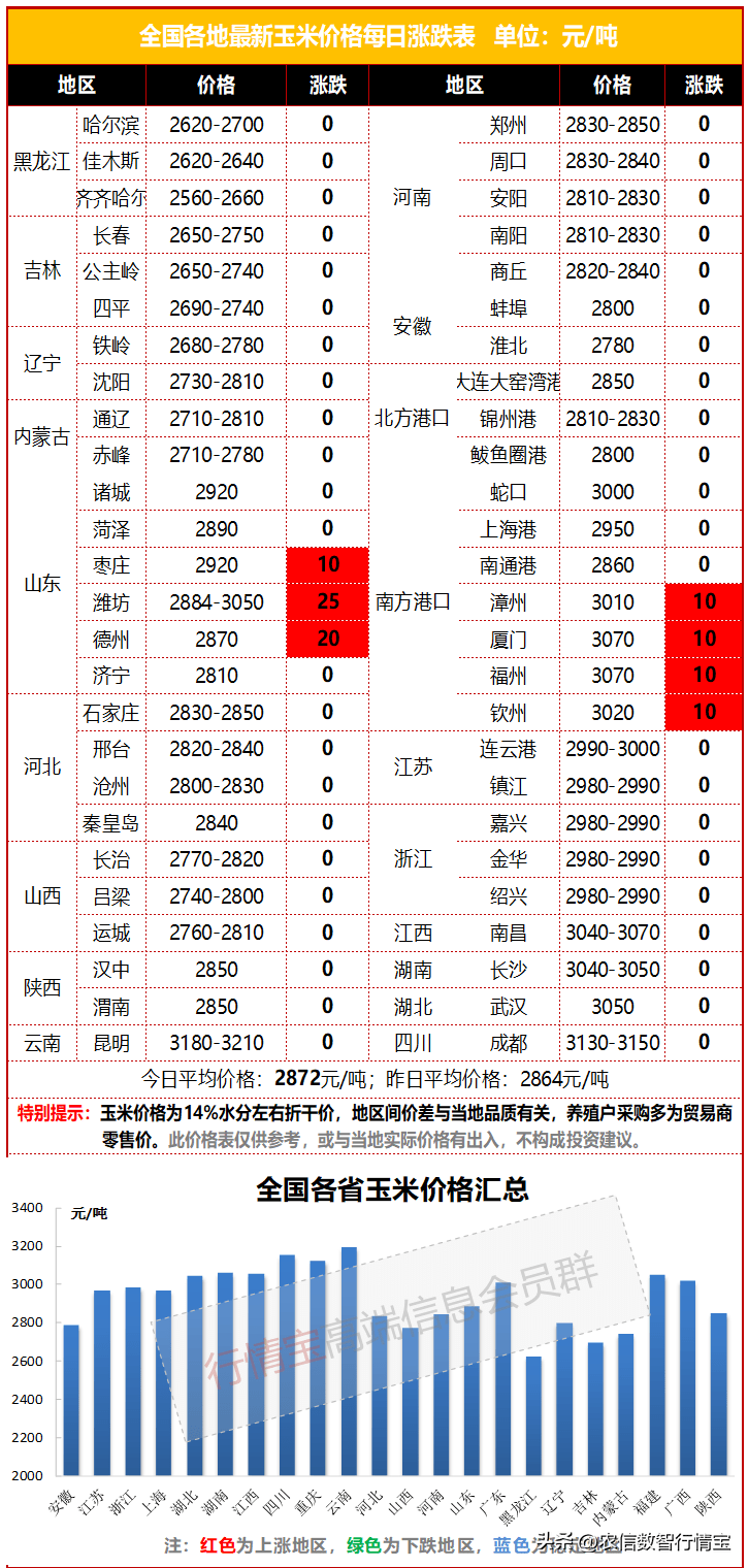 淀粉价格快速上涨<strong></p>
<p>期货 实时价格</strong>,玉米期货价格逼近2900元!玉米要涨?