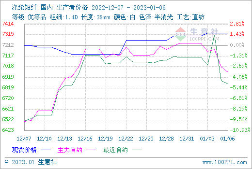 生意社：成本下行 本周短纤期货价格走低