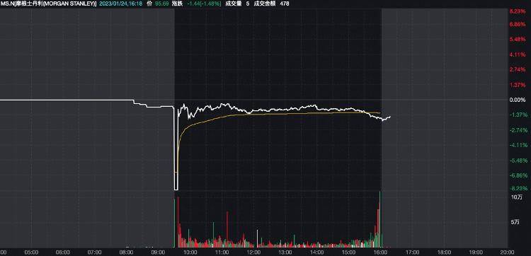 美股大混乱!超250只股票现“技术故障”<strong></p>
<p>黄金期货软件</strong>,大型科技股多数收跌