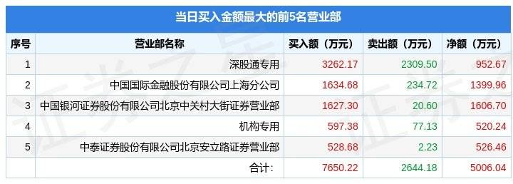12月29日弘业期货（001236）龙虎榜数据：机构净买入520.24万元<strong></p>
<p>期货投资交易</strong>，北向资金净买入952.67万元