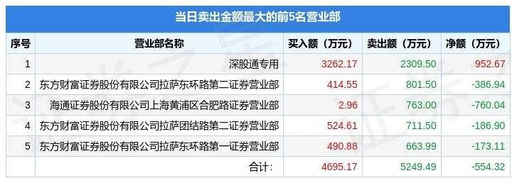 12月29日弘业期货（001236）龙虎榜数据：机构净买入520.24万元<strong></p>
<p>期货投资交易</strong>，北向资金净买入952.67万元