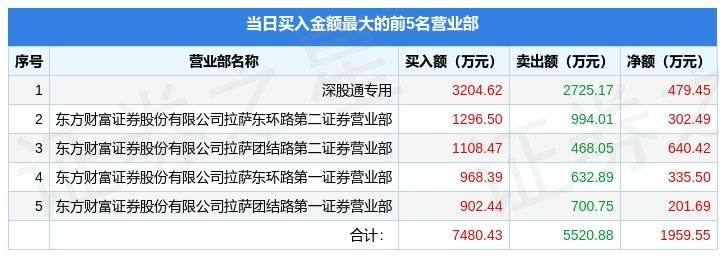 12月28日弘业期货（001236）龙虎榜数据：北向资金净买入479.45万元