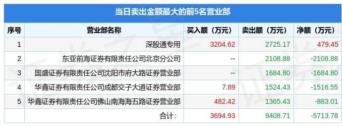 12月28日弘业期货（001236）龙虎榜数据：北向资金净买入479.45万元