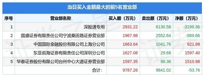 1月31日弘业期货（001236）龙虎榜数据：游资宁波桑田路上榜