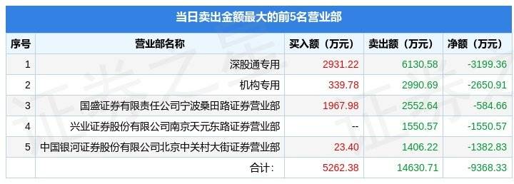 1月31日弘业期货（001236）龙虎榜数据：游资宁波桑田路上榜