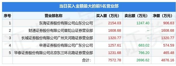 1月16日弘业期货（001236）龙虎榜数据：北向资金净卖出95.46万元