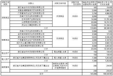 浙农集团股份有限公司 关于公司2023年度对外捐赠 额度的公告