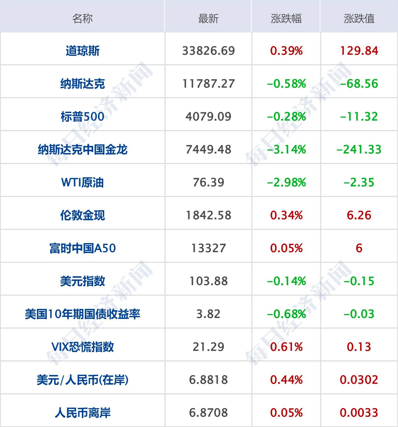 每经操盘必知(早间版)丨互联网发展座谈会行业大佬纷纷参会<strong></p>
<p>期货北京</strong>,数字经济基础设施受重视;海内外AIGC热度扩散至游戏板块;ChatGPT打响AI算力“军备战”