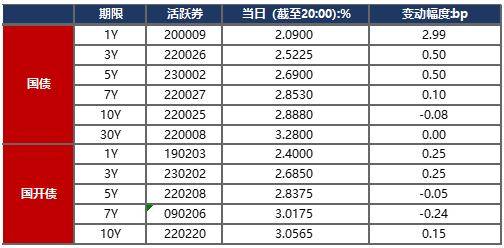 债市早报：流动性延续收敛，主要利率债收益率多数小幅上行