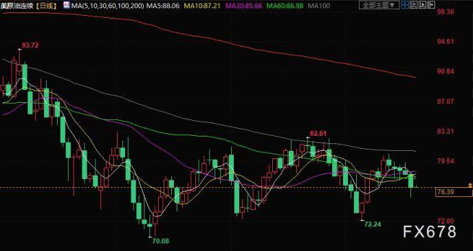 原油交易提醒：美联储加息预期拖累油价，印度狂买俄石油，激增近400%