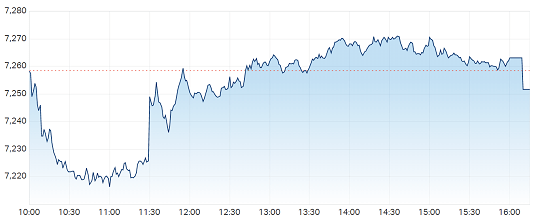 澳股| 澳指周三微跌四大行下滑 中国传利好铁矿石板块走高