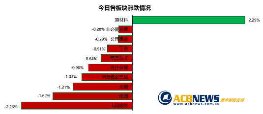 澳股| 澳指周三微跌四大行下滑 中国传利好铁矿石板块走高