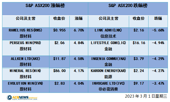 澳股| 澳指周三微跌四大行下滑 中国传利好铁矿石板块走高