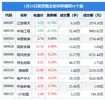 期货概念板块1月19日涨2.48%<strong></p>
<p>主力期货</strong>,弘业期货领涨,主力资金净流入2.76亿元